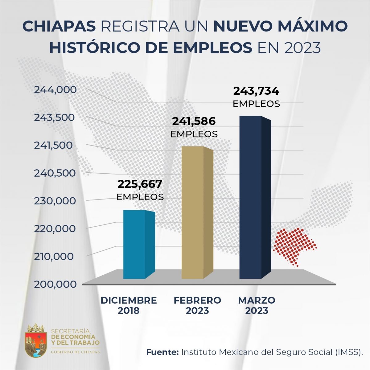 Chiapas Registra Un Nuevo Máximo Histórico De Empleos En 2023 Secretaría De Economía Y Del Trabajo 6883