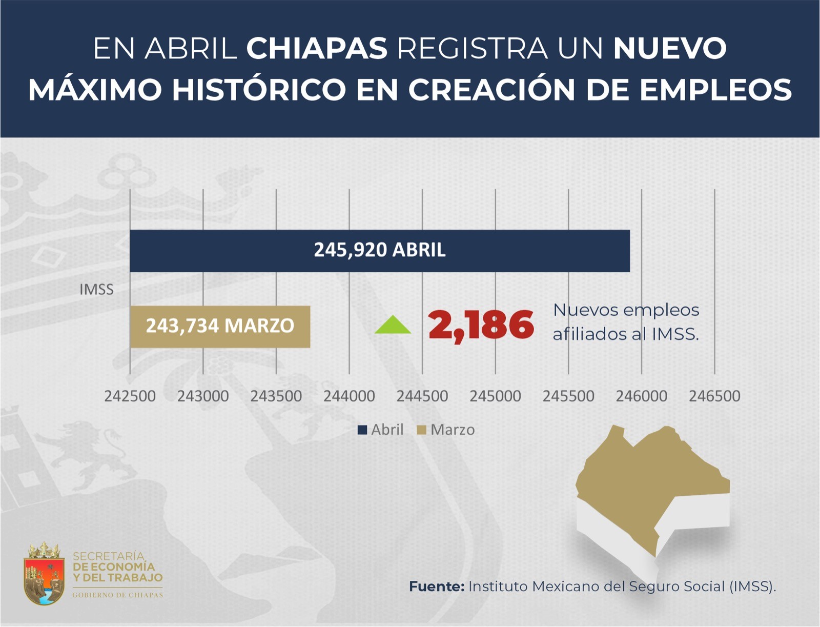 En Abril Chiapas Presentó Un Nuevo Máximo Histórico En Creación De Empleos Secretaría De 2791