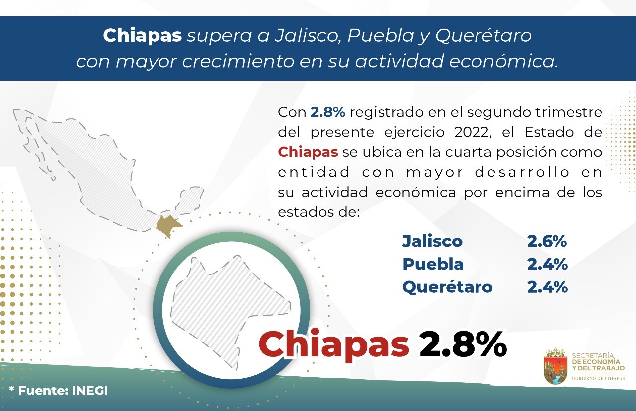 Chiapas avanza en los indicadores de desarrollo económico Secretaría de ...