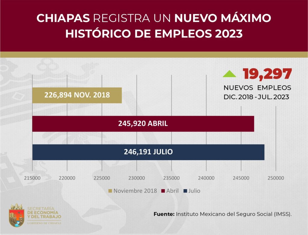 Chiapas Registra Un Nuevo Máximo Histórico De Empleos En 2023 Secretaría De Economía Y Del Trabajo 1174